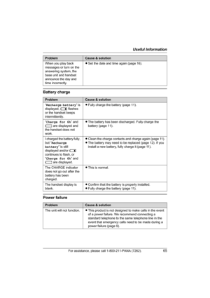 Page 65Useful Information
For assistance, please call 1-800-211-PANA (7262).65
Battery charge
Power failure
When you play back 
messages or turn on the 
answering system, the 
base unit and handset 
announce the day and 
time incorrectly.LSet the date and time again (page 16).
ProblemCause & solution
“Recharge battery” is 
displayed, 7 flashes 
or the handset beeps 
intermittently.LFully charge the battery (page 11).
“Charge for 6h” and 
8 are displayed and 
the handset does not 
work.LThe battery has been...