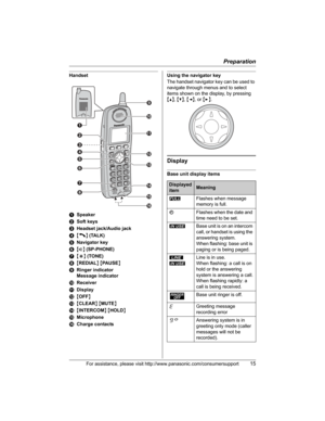 Page 15Preparation
For assistance, please visit http://www.panasonic.com/consumersupport15
Handset
ASpeaker
BSoft keys
CHeadset jack/Audio jack
D{C} (TALK)
ENavigator key
F{s} (SP-PHONE)
G{*} (TONE)
H{REDIAL}{PAUSE}
IRinger indicator
Message indicator
JReceiver
KDisplay
L{OFF}
M{CLEAR}{MUTE}
N{INTERCOM}{HOLD}
OMicrophone
PCharge contactsUsing the navigator key
The handset navigator key can be used to 
navigate through menus and to select 
items shown on the display, by pressing 
{^},{V},{}.
Display
Base unit...