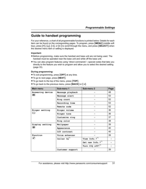 Page 31Programmable Settings
For assistance, please visit http://www.panasonic.com/consumersupport31
Guide to handset programming
For your reference, a chart of all programmable functions is printed below. Details for each 
item can be found on the corresponding pages. To program, press {MENU} (middle soft 
key), press {V},{^},{} to scroll through the menu, and press {SELECT} when 
the desired menu item or setting is displayed.
Important:
LBefore programming, make sure the handset and base unit are not being...