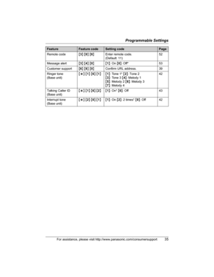 Page 35Programmable Settings
For assistance, please visit http://www.panasonic.com/consumersupport35
Remote code{3}{0}{6}Enter remote code.
(Default: 11)52
Message alert{3}{4}{0}{1}: On {0}: Off* 53
Customer support{6}{8}{0}Confirm URL address. 39
Ringer tone
(Base unit){*} {1}{6}{1}{1}: Tone 1* {2}: Tone 2
{3}: Tone 3 {4}: Melody 1
{5}: Melody 2 {6}: Melody 3
{7}: Melody 442
Talking Caller ID
(Base unit){*} {1}{6}{2}{1}: On* {0}: Off 43
Interrupt tone
(Base unit){*} {2}{0}{1}{1}: On {2}: 2 times* {0}: Off 42...