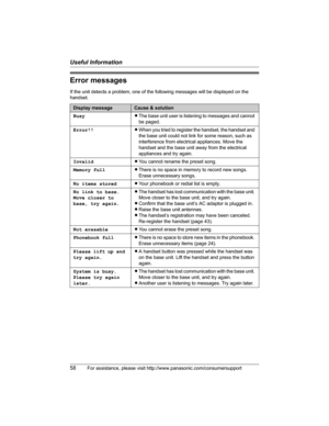 Page 58Useful Information
58For assistance, please visit http://www.panasonic.com/consumersupport
Error messages
If the unit detects a problem, one of the following messages will be displayed on the 
handset.
Display messageCause & solution
BusyLThe base unit user is listening to messages and cannot 
be paged.
Error!!LWhen you tried to register the handset, the handset and 
the base unit could not link for some reason, such as 
interference from electrical appliances. Move the 
handset and the base unit away...