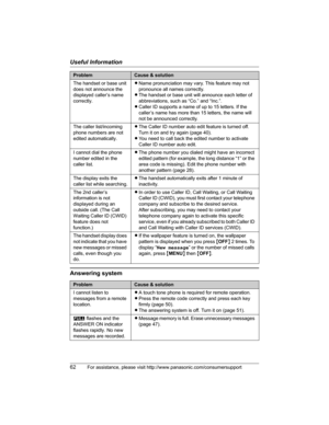 Page 62Useful Information
62For assistance, please visit http://www.panasonic.com/consumersupport
Answering system
The handset or base unit 
does not announce the 
displayed caller’s name 
correctly.LName pronunciation may vary. This feature may not 
pronounce all names correctly.
LThe handset or base unit will announce each letter of 
abbreviations, such as “Co.” and “Inc.”.
LCaller ID supports a name of up to 15 letters. If the 
caller’s name has more than 15 letters, the name will 
not be announced...