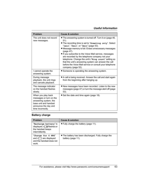 Page 63Useful Information
For assistance, please visit http://www.panasonic.com/consumersupport63
Battery charge
The unit does not record 
new messages.LThe answering system is turned off. Turn it on (page 46, 
51).
LThe recording time is set to “Greeting only”. Select 
“1min”, “2min”, or “3min” (page 53).
LMessage memory is full. Erase unnecessary messages 
(page 47).
LIf you subscribe to the Voice Mail service, messages 
are recorded by the telephone company not your 
telephone. Change the unit’s “Ring count”...