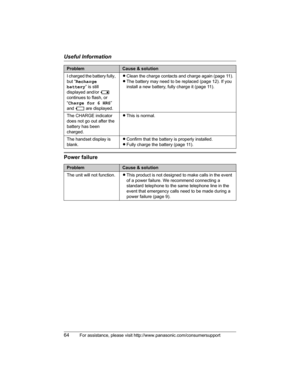 Page 64Useful Information
64For assistance, please visit http://www.panasonic.com/consumersupport
Power failure
I charged the battery fully, 
but “Recharge 
battery” is still 
displayed and/or 3
continues to flash, or 
“Charge for 6 HRS”
and 4 are displayed.LClean the charge contacts and charge again (page 11).
LThe battery may need to be replaced (page 12). If you 
install a new battery, fully charge it (page 11).
The CHARGE indicator 
does not go out after the 
battery has been 
charged.LThis is normal.
The...