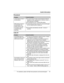 Page 61Useful Information
For assistance, please visit http://www.panasonic.com/consumersupport61
Phonebook
Caller ID
ProblemCause & solution
I cannot store an item in 
the phonebook.LYou cannot store an item in the phonebook while the 
handset is in talk, speakerphone or intercom mode, or 
while listening to messages.
LDo not pause for over 1 minute while storing.
While storing an item in 
the phonebook, the 
handset starts to ring.LA call is being received. Answer the call and start again 
from the beginning...