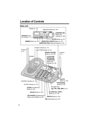 Page 66
Location of Controls
Base unit
Antenna 
(p. 3)
Antenna 
(p. 3)
MIC (Microphone) (p. 30) [SP-PHONE] (Speakerphone) 
Button and Indicator (p. 30)[HOLD] Button (p. 30)  [CONF] (Conference) 
Button (p. 49)
CHARGE Indicator (p. 12) Charge Contacts (p. 13) 
Speaker 
Navigator Key 
([B], [d], []) (p. 8)
[PROGRAM] 
Button (p. 44)[AUTO] 
Button (p. 44)
IN USE Indicator (p. 31)
[MUTE] Button (p. 50) [FLASH/CALL WAIT] 
Button (p. 51, 52)
[   ] (TONE) Button (p. 51)  
[LOCATOR/ 
INTERCOM/ 
TRANSFER] 
Button and...