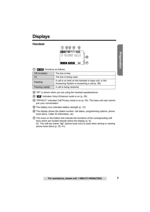 Page 9Useful Information Answering System Telephone System
9For assistance, please call: 1-800-211-PANA(7262)
Preparation
Displays
Handset
1“  ” functions as follows.
2“SP” is shown when you are using the handset speakerphone.
3“  ” indicates Voice Enhancer mode is on (p. 29). 
4“PRIVACY” indicates Call Privacy mode is on (p. 50). The base unit user cannot 
join your conversation.
5The battery icon indicates battery strength (p. 12).
6The display shows the dialed number, call status, programming options, phone...