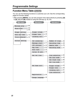 Page 18Programmable Settings
18
Function Menu Table 
You can use the following functions to customize your unit. See the corresponding 
pages for function details.
•After pressing [MENU], you can also program menu items directly by pressing ([0]
to[9],[*] and [#]) instead of using the soft keys (p. 82, 83).
Handset
Ringer volume
Ringer tone
Incoming call.
Set answering
LCD contrast
Key tone
Auto talk
Set flash time
Set line mode
Registration
Message alert
Set dial mode
Line selection
Change language
Main...