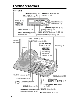 Page 66
Location of Controls
Base unit
LINE SELECTLINE SELECT
AUTOAUTOERASEERASEMEMOMEMOPROGRAMPROGRAM
LINE1LINE1LINE2LINE2
MESSAGEMESSAGE
KXKX-TG5480TG5480
LINE SELECT
MESSAGEMESSAGE
AUTO
ERASEERASEMEMOMEMO
PROGRAMPROGRAM
[ERASE] Button (p. 71) [MEMO] Button (p. 72)
[GREETING REC] (Record) 
Button (p. 27)
[GREETING CHECK] Button (p. 28) [STOP] Button (p. 70) [ANSWER ON] Button and 
Indicator (p. 65)
Antenna 
(p. 3)
Antenna (p. 3)
SpeakerCharge Contacts (p. 16)
[*] (TONE) Button (p. 59)
[REDIAL/PAUSE]
Button...