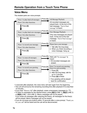 Page 76Remote Operation from a Touch Tone Phone
76
Press[1].
Press[1].
Press[1].
Press[1].
Press[1]. Press[2].
Press[2].
Press[2].
Press[2].
Press[2].
Vo i c e  M e n u
The shaded parts are voice prompts.
•3 seconds after playback, the voice menu will start again from the beginning.
•The unit will announce the remaining recording time after playback if it is less than 
10 minutes.
•If you hear “Memory full” after playback, erase unnecessary messages (p. 77).
•To listen to messages for the desired line(s), press...