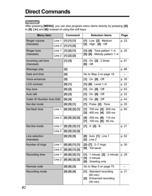 Page 8282
Direct Commands
After pressing [MENU], you can also program menu items directly by pressing ([0]
to[9],[*] and [#]) instead of using the soft keys.
Menu item Command Selection items Page
Ringer volume
(Handset)Line 1[1] [1] [1] [1] : Low  [2] : Medium   
[3] : High   [0] : Off  p. 23
Line 2[1] [1] [2]
Ringer tone 
(Handset)Line 1[1] [2] [1] [1]–[4] : Tone pattern 1–4
[5]–[8] : Melody pattern 1–4p. 25
Line 2[1] [2] [2]
Incoming call tone    
(Handset)[1] [3] [1] : On  [2] : 2 times 
[0] : Offp. 61...