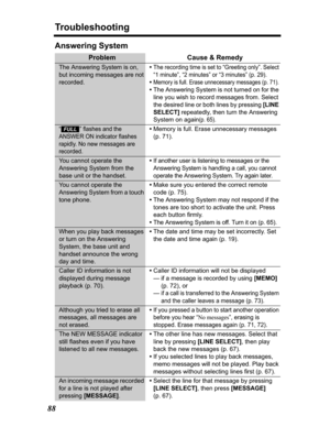 Page 88Troubleshooting
88
Answering System
Problem Cause & Remedy
The Answering System is on, 
but incoming messages are not 
recorded.•The recording time is set to “Greeting only”. Select 
“1 minute”, “2 minutes” or “3 minutes” (p. 29).
•Memory is full. Erase unnecessary messages (p. 71).
•The Answering System is not turned on for the 
line you wish to record messages from. Select 
the desired line or both lines by pressing [LINE
SELECT] repeatedly, then turn the Answering 
System on again
(p. 65).
“ ” flashes...