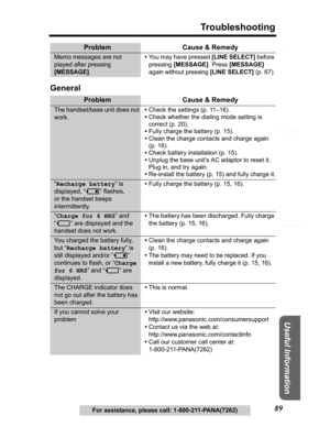 Page 89Useful Information
Answering System Preparation
89
Troubleshooting
Telephone System
For assistance, please call: 1-800-211-PANA(7262)
General
Memo messages are not 
played after pressing 
[MESSAGE].•You may have pressed [LINE SELECT] before 
pressing [MESSAGE]
.Press[MESSAGE]
again without pressing [LINE SELECT] (p. 67).
Problem Cause & Remedy
The handset/base unit does not 
work.•Check the settings (p. 11–16).
•Check whether the dialing mode setting is 
correct (p. 20).
•Fully charge the battery (p....