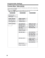 Page 18Programmable Settings
18
Function Menu Table 
You can use the following functions to customize your unit. See the corresponding 
pages for function details.
•After pressing [MENU], you can also program menu items directly by pressing ([0]
to[9],[*] and [#]) instead of using the soft keys (p. 82, 83).
Handset
Ringer volume
Ringer tone
Incoming call.
Set answering
LCD contrast
Key tone
Auto talk
Set flash time
Set line mode
Registration
Message alert
Set dial mode
Line selection
Change language
Main...