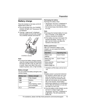 Page 13Preparation
For assistance, please visit http://www.panasonic.com/consumersupport13
Battery charge
Place the handset on the base unit for 6
hours before initial use.
LThe unit will beep once, the CHARGE 
indicator will light, and “Charging” will 
be displayed.
L“Charge completed” is displayed 
when the battery has been fully charged. 
The CHARGE indicator will remain lit.
Note:
LTo ensure the battery charges properly, 
clean the charge contacts of the handset 
and base unit with a soft, dry cloth once 
a...