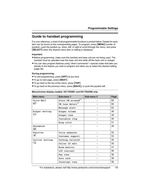 Page 43Programmable Settings
For assistance, please visit http://www.panasonic.com/consumersupport43
Guide to handset programming
For your reference, a chart of all programmable functions is printed below. Details for each 
item can be found on the corresponding pages. To program, press {MENU} (center of 
joystick), push the joystick up, down, left, or right to scroll through the menu, and press 
{SELECT} when the desired menu item or setting is displayed.
Important:
LBefore programming, make sure the handset...