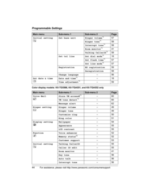 Page 44Programmable Settings
44For assistance, please visit http://www.panasonic.com/consumersupport
Color display models: KX-TG5566, KX-TGA551, and KX-TGA552 only Initial setting
NSet base unit Ringer volume
*157
Ringer tone
*158
Interrupt tone
*158
Room monitor
*141
Talking CallerID
*158
Set tel line Set dial mode
*118
Set flash time
*157
Set line mode
*157
Registration HS registration59
Deregistration58
Change language–56
Set date & time
ODate and time
*1–18
Time adjustment
*1–59
Main menuSub-menu 1Sub-menu...