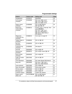 Page 47Programmable Settings
For assistance, please visit http://www.panasonic.com/consumersupport47
Deregistration{1}{3}{1}{3}{3}{5}58
LCD contrast
(Handset){1}{4}{5}{1}: Level 1 {2}: Level 2
{3}: Level 3* {4}: Level 4
{5}: Level 5 {6}: Level 655, 
56
Ringer volume
(Handset){1}{6}{0}{1}: Low {2}: Medium 
{3}: High* {0}: Off49
Ringer tone
Tone & Melody
(Handset){1}{6}{1}Scroll to “Tone & Melody”, then 
press{SELECT}.
{1}: Tone 1* {2}: Tone 2
{3}: Tone 3 {4}: Melody 1
{5}: Melody 2 {6}: Melody 3
{7}: Melody 449...