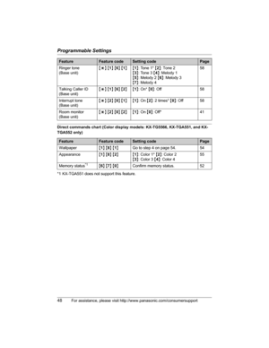 Page 48Programmable Settings
48For assistance, please visit http://www.panasonic.com/consumersupport
Direct commands chart (Color display models: KX-TG5566, KX-TGA551, and KX-
TGA552 only)
*1 KX-TGA551 does not support this feature.Ringer tone
(Base unit){*} {1}{6}{1}{1}: Tone 1* {2}: Tone 2
{3}: Tone 3 {4}: Melody 1
{5}: Melody 2 {6}: Melody 3
{7}: Melody 458
Talking Caller ID
(Base unit){*} {1}{6}{2}{1}: On* {0}: Off 58
Interrupt tone
(Base unit){*} {2}{0}{1}{1}: On {2}: 2 times* {0}: Off 58
Room monitor...