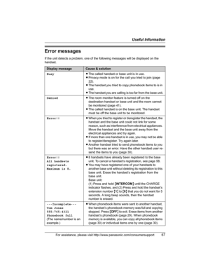 Page 67Useful Information
For assistance, please visit http://www.panasonic.com/consumersupport67
Error messages
If the unit detects a problem, one of the following messages will be displayed on the 
handset.
Display messageCause & solution
BusyLThe called handset or base unit is in use.
LPrivacy mode is on for the call you tried to join (page 
22).
LThe handset you tried to copy phonebook items to is in 
use.
LThe handset you are calling is too far from the base unit.
DeniedLThe room monitor feature is turned...