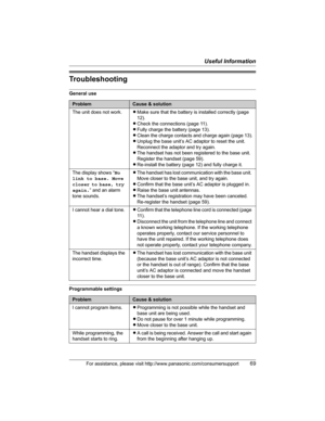 Page 69Useful Information
For assistance, please visit http://www.panasonic.com/consumersupport69
Troubleshooting
General use
Programmable settings
ProblemCause & solution
The unit does not work.LMake sure that the battery is installed correctly (page 
12).
LCheck the connections (page 11).
LFully charge the battery (page 13).
LClean the charge contacts and charge again (page 13).
LUnplug the base unit’s AC adaptor to reset the unit. 
Reconnect the adaptor and try again.
LThe handset has not been registered to...