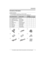 Page 5Introduction
For assistance, please visit http://www.panasonic.com/consumersupport5
Accessory information
Included accessories
LTo order replacement accessories, call 1-800-332-5368.
TTY users (hearing or speech impaired users) can call 1-866-605-1277.
No.Accessory itemsOrder numberQuantity
KX-TG5561KX-TG5566
1AC adaptor for base unit PQLV1Z 1 1
2Telephone line cord PQJA10075Z 1 1
3Wall mounting adaptor PQKL10068Z1 1 1
4Battery HHR-P104 1 1
5Handset cover PQYNTG5432MR 1 1
6Belt clip PQKE10396Z2 1 1...
