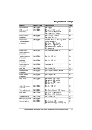 Page 47Programmable Settings
For assistance, please visit http://www.panasonic.com/consumersupport47
Deregistration{1} {3} {1}{3} {3} {5}58
LCD contrast
(Handset){1} {4} {5} {1}: Level 1 {2}: Level 2
{3}: Level 3* {4}: Level 4
{5}: Level 5 {6}: Level 655, 
56
Ringer volume
(Handset){1} {6} {0}{1}: Low {2}: Medium 
{3}: High* {0}: Off49
Ringer tone
Tone & Melody
(Handset){1} {6} {1}Scroll to “Tone & Melody”, then 
press {SELECT}.
{1}: Tone 1* {2}: Tone 2
{3}: Tone 3 {4}: Melody 1
{5}: Melody 2 {6}: Melody 3
{7}:...