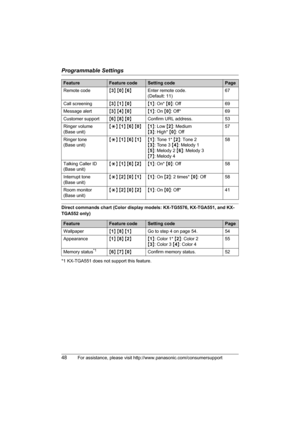 Page 48Programmable Settings
48For assistance, please visit http://www.panasonic.com/consumersupport
Direct commands chart (Color display models: KX-TG5576, KX-TGA551, and KX-
TGA552 only)
*1 KX-TGA551 does not support this feature.Remote code{3} {0} {6}Enter remote code.
(Default: 11)67
Call screening{3} {1} {0}{1}: On* {0}: Off 69
Message alert{3} {4} {0}{1}: On {0}: Off* 69
Customer support{6} {8} {0}Confirm URL address. 53
Ringer volume
(Base unit){*} {1} {6} {0}{1}: Low {2}: Medium 
{3}: High* {0}: Off57...