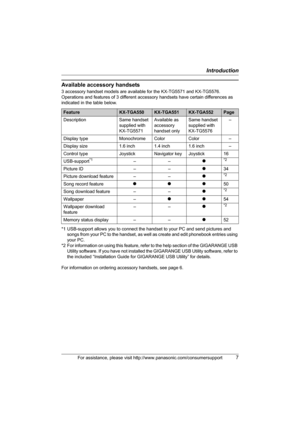 Page 7Introduction
For assistance, please visit http://www.panasonic.com/consumersupport7
Available accessory handsets
3 accessory handset models are available for the KX-TG5571 and KX-TG5576.
Operations and features of 3 different accessory handsets have certain differences as 
indicated in the table below.
*1 USB-support allows you to connect the handset to your PC and send pictures and 
songs from your PC to the handset, as well as create and edit phonebook entries using 
your PC.
*2 For information on...