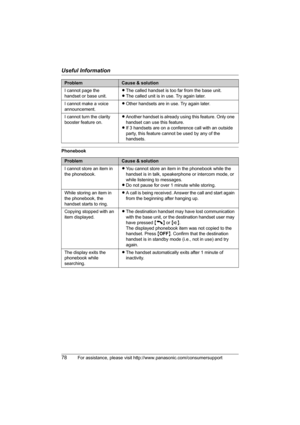 Page 78Useful Information
78For assistance, please visit http://www.panasonic.com/consumersupport
PhonebookI cannot page the 
handset or base unit.LThe called handset is too far from the base unit.
LThe called unit is in use. Try again later.
I cannot make a voice 
announcement.LOther handsets are in use. Try again later.
I cannot turn the clarity 
booster feature on.LAnother handset is already using this feature. Only one 
handset can use this feature.
LIf 3 handsets are on a conference call with an outside...