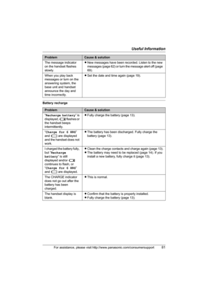 Page 81Useful Information
For assistance, please visit http://www.panasonic.com/consumersupport81
Battery rechargeThe message indicator 
on the handset flashes 
slowly.LNew messages have been recorded. Listen to the new 
messages (page 62) or turn the message alert off (page 
69).
When you play back 
messages or turn on the 
answering system, the 
base unit and handset 
announce the day and 
time incorrectly.LSet the date and time again (page 19).
ProblemCause & solution
“Recharge battery” is 
displayed, 3...