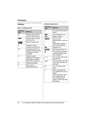 Page 18Preparation
18For assistance, please visit http://www.panasonic.com/consumersupport
Displays
Base unit display items
Handset display items
Displayed 
itemMeaning
EFlashes when the date 
and time need to be set.
EFlashes when message 
memory is full.
OBase unit ringer is off.
EGreeting or memo 
message recording error
9@Answering system is in 
greeting only mode (caller 
messages will not be 
recorded).
H1Handset number; 
displayed when paging or 
being paged. (example 
shown here: handset 1)
HPaging all...