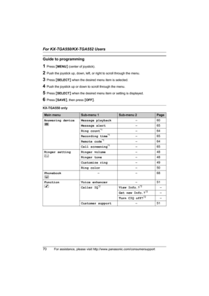 Page 70For KX-TGA550/KX-TGA552 Users
70For assistance, please visit http://www.panasonic.com/consumersupport
Guide to programming
1Press {MENU} (center of joystick).
2Push the joystick up, down, left, or right to scroll through the menu.
3Press {SELECT} when the desired menu item is selected.
4Push the joystick up or down to scroll through the menu.
5Press {SELECT} when the desired menu item or setting is displayed.
6Press {SAVE}, then press {OFF}.
KX-TGA550 only
Main menuSub-menu 1Sub-menu 2Page
Answering...