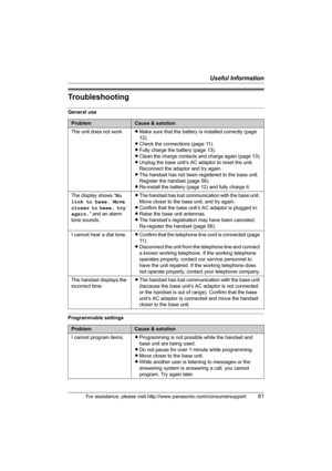 Page 81Useful Information
For assistance, please visit http://www.panasonic.com/consumersupport81
Troubleshooting
General use
Programmable settings
ProblemCause & solution
The unit does not work.LMake sure that the battery is installed correctly (page 
12).
LCheck the connections (page 11).
LFully charge the battery (page 13).
LClean the charge contacts and charge again (page 13).
LUnplug the base unit’s AC adaptor to reset the unit. 
Reconnect the adaptor and try again.
LThe handset has not been registered to...