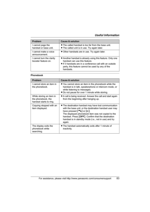 Page 83Useful Information
For assistance, please visit http://www.panasonic.com/consumersupport83
PhonebookI cannot page the 
handset or base unit.LThe called handset is too far from the base unit.
LThe called unit is in use. Try again later.
I cannot make a voice 
announcement.LOther handsets are in use. Try again later.
I cannot turn the clarity 
booster feature on.LAnother handset is already using this feature. Only one 
handset can use this feature.
LIf 3 handsets are in a conference call with an outside...