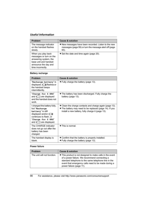 Page 86Useful Information
86For assistance, please visit http://www.panasonic.com/consumersupport
Battery recharge
Power failureThe message indicator 
on the handset flashes 
slowly.LNew messages have been recorded. Listen to the new 
messages (page 59) or turn the message alert off (page 
65).
When you play back 
messages or turn on the 
answering system, the 
base unit and handset 
announce the day and 
time incorrectly.LSet the date and time again (page 20).
ProblemCause & solution
“Recharge battery” is...