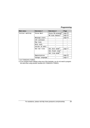 Page 29Programming
For assistance, please visit http://www.panasonic.com/phonehelp29
*1 KX-TG5622/KX-TG5623
*2 If you program these settings using one of the handsets, you do not need to program 
the same item using another handset (KX-TG5622/KX-TG5623). Initial  setting Voice  Mail Store VM access#
*2page 32
VM tone detect
*2page 32
Message alert– page 33
LCD contrast––
Key tone––
Auto talk––
Caller ID edit––
Set tel line Set dial mode
*2page 17
Set flash time
*2–
Set line mode
*2–
Registration– page 35
Change...