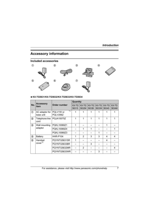 Page 7Introduction
For assistance, please visit http://www.panasonic.com/phonehelp7
Accessory information
Included accessories
NKX-TG5631/KX-TG5632/KX-TG5633/KX-TG5634 1234
567
No.Accessory 
itemOrder number
Quantity
KX-TG
5631SKX-TG
5632MKX-TG
5633BKX-TG
5633WKX-TG
5634SKX-TG
5634M
1AC adaptor for 
base unitPQLV1W or       *1
PQLV256Z111111
2Telephone line 
cordPQJA10075Z 111111
3Wall mounting 
adaptorPQKL10068Z1 1–––1–
PQKL10068Z4 –11––1
PQKL10068Z3 –––1––
4Battery HHR-P104 123344
5Handset 
cover...