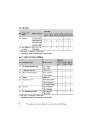 Page 8Introduction
8For assistance, please visit http://www.panasonic.com/phonehelp
*1 Both of the AC adaptors function well.
*2 The handset cover comes attached to the handset.
NKX-TG5651/KX-TG5652/KX-TG5653
*1 Both of the AC adaptors function well.
*2 The handset cover comes attached to the handset.6Charger PQLV30042ZS ––––3–
PQLV30042ZB ––2–––
PQLV30042ZM –1–––3
PQLV30042ZW –––2––
7AC adaptor for 
chargerKX-TCA1-2 or    
*1 
PQLV256Z–12233
No.Accessory itemOrder number
Quantity
KX-TG
5651SKX-TG
5652MKX-TG...