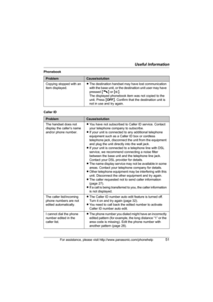 Page 51Useful Information
For assistance, please visit http://www.panasonic.com/phonehelp51
Phonebook
Caller ID
ProblemCause/solution
Copying stopped with an 
item displayed.LThe destination handset may have lost communication 
with the base unit, or the destination unit user may have 
pressed {C} or {s}.
The displayed phonebook item was not copied to the 
unit. Press {OFF}. Confirm that the destination unit is 
not in use and try again.
ProblemCause/solution
The handset does not 
display the caller’s name...