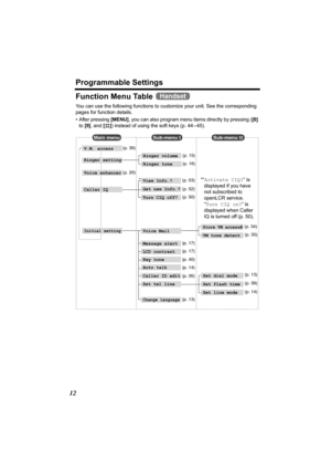 Page 12Programmable Settings
12
Function Menu Table 
You can use the following functions to customize your unit. See the corresponding 
pages for function details. 
• After pressing [MENU], you can also program menu items directly by pressing ([0] 
to [9], and [#]) instead of using the soft keys (p. 44 – 45).
Handset
Get new Info.?
Turn CIQ off?
Main menuSub-menu ISub-menu II
Voice enhancer
Caller IQ
Initial setting
View Info.?
Ringer volume
Ringer toneRinger setting
Set dial mode
Set flash time
Set line mode...