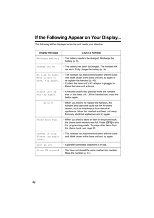 Page 4646
If the Following Appear on Your Display...
The following will be displayed when the unit needs your attention.
Display message Cause & Remedy
Recharge battery• The battery needs to be charged. Recharge the 
battery (p. 9).
Charge for 6h• The battery has been discharged. The handset will 
not work. Fully charge the battery (p. 9).
No link to base.
Move closer to 
base, try again.• The handset has lost communication with the base 
unit. Walk closer to the base unit and try again or 
re-register the...