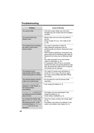 Page 48Troubleshooting
48
You cannot redial. • If the last number dialed was more than 
48 digits long, the number will not be redialed 
correctly.
You cannot make long 
distance calls.• Please make sure you have long distance 
service.
• Check if Caller IQ is on. Turn Caller IQ off 
(p. 50).
The handset does not display 
the caller’s name and/or 
phone number.• You need to subscribe to Caller ID.
• Other telephone equipment may be 
interfering with your phone. Disconnect it and 
try again.
• Other electrical...