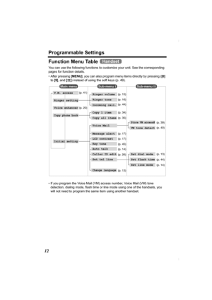 Page 12Programmable Settings
12
Function Menu Table 
You can use the following functions to customize your unit. See the corresponding 
pages for function details. 
• After pressing [MENU], you can also program menu items directly by pressing ([0] 
to [9], and [#]) instead of using the soft keys (p. 49).
• If you program the Voice Mail (VM) access number, Voice Mail (VM) tone 
detection, dialing mode, flash time or line mode using one of the handsets, you 
will not need to program the same item using another...