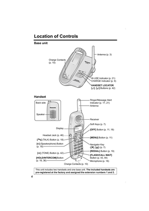 Page 66
Location of Controls
Base unit
Handset 
This unit includes two handsets and one base unit. The included handsets are 
pre-registered at the factory and assigned the extension numbers 1 and 2. 
HANDSET LOCATOR 
[], [] Buttons (p. 42)
Charge Contacts 
(p. 10)Antenna (p. 3)
CHARGE Indicator (p. 9)
IN USE Indicator (p. 21)
Antenna
Display
Receiver
Soft Keys (p. 7)
[OFF] Button (p. 11, 18)
[MENU] Button (p. 11)
Navigator Key
([
d], [B]) (p. 7) Back side
Speaker 
Headset Jack (p. 46)
[C] (TALK) Button (p....