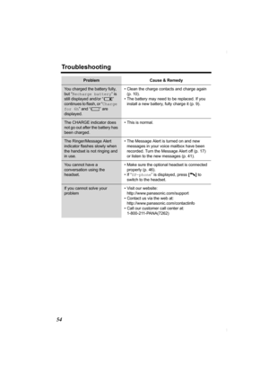 Page 54Troubleshooting
54
You charged the battery fully, 
but “Recharge battery” is 
still displayed and/or “7” 
continues to flash, or “Charge 
for 6h” and “8” are 
displayed.• Clean the charge contacts and charge again 
(p. 10).
• The battery may need to be replaced. If you 
install a new battery, fully charge it (p. 9).
The CHARGE indicator does 
not go out after the battery has 
been charged.• This is normal.
The Ringer/Message Alert 
indicator flashes slowly when 
the handset is not ringing and 
in use.•...