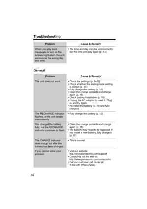 Page 36Troubleshooting
36
General
When you play back 
messages or turn on the 
Answering System, the unit 
announces the wrong day 
and time.• The time and day may be set incorrectly. 
Set the time and day again (p. 13).
Problem Cause & Remedy
The unit does not work. • Check the settings (p. 9–11).
• Check whether the dialing mode setting is correct (p. 14).
• Fully charge the battery (p. 10).
• Clean the charge contacts and charge  again (p. 11).
• Check battery installation (p. 10).
• Unplug the AC adaptor to...