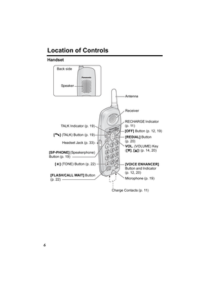 Page 66
Location of Controls
Handset
[OFF] Button (p. 12, 19)
VOL. (VOLUME) Key 
( [
d], [B] ) (p. 14, 20)
Back side
Speaker 
Headset Jack (p. 33)
[
C ] (TALK) Button (p. 19)
[ * ] (TONE) Button (p. 22)
[FLASH/CALL WAIT]  Button 
(p. 22)
[REDIAL]  Button 
(p. 20)
Charge Contacts (p. 11)
Microphone (p. 19)
Antenna
Receiver
RECHARGE Indicator 
(p. 11)
[VOICE ENHANCER]  
Button and Indicator  
(p. 12, 20)
TALK Indicator (p. 19)
[SP-PHONE]  (Speakerphone) 
Button (p. 19) 