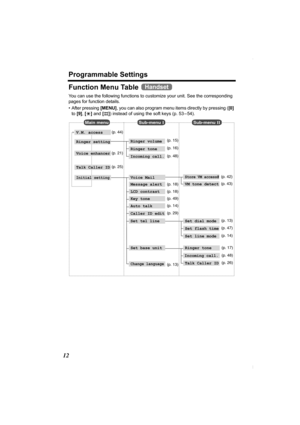 Page 12Programmable Settings
12
Function Menu Table 
You can use the following functions to customize your unit. See the corresponding 
pages for function details. 
• After pressing [MENU], you can also program menu items directly by pressing ([0] 
to [9], [*] and [#]) instead of using the soft keys (p. 53 – 54).
Handset
Main menuSub-menu ISub-menu II
Voice enhancer
Talk Caller ID
Initial setting
Ringer setting
Store VM access#
VM tone detect
Caller ID edit
Auto talk
Key tone
Set tel line
Message alert
Voice...