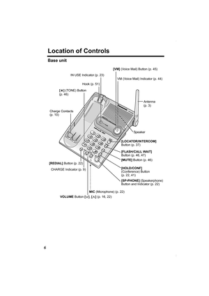 Page 66
Location of Controls
Base unit 
CHARGE Indicator (p. 9)  [REDIAL] Button (p. 22)
VOLUME Button [] (p. 16, 22)
MIC (Microphone) (p. 22)[SP-PHONE] (Speakerphone) 
Button and Indicator (p. 22)
[HOLD/CONF] 
(Conference) Button 
(p. 22, 41)
[MUTE] Button (p. 46)
[FLASH/CALL WAIT] 
Button (p. 46, 47)
[LOCATOR/INTERCOM] 
Button (p. 37) Hook (p. 51)
Charge Contacts 
(p. 10)[*] (TONE) Button 
(p. 46)
Antenna 
(p. 3)
Speaker IN USE Indicator (p. 23)[VM] (Voice Mail) Button (p. 45)
VM (Voice Mail) Indicator (p....